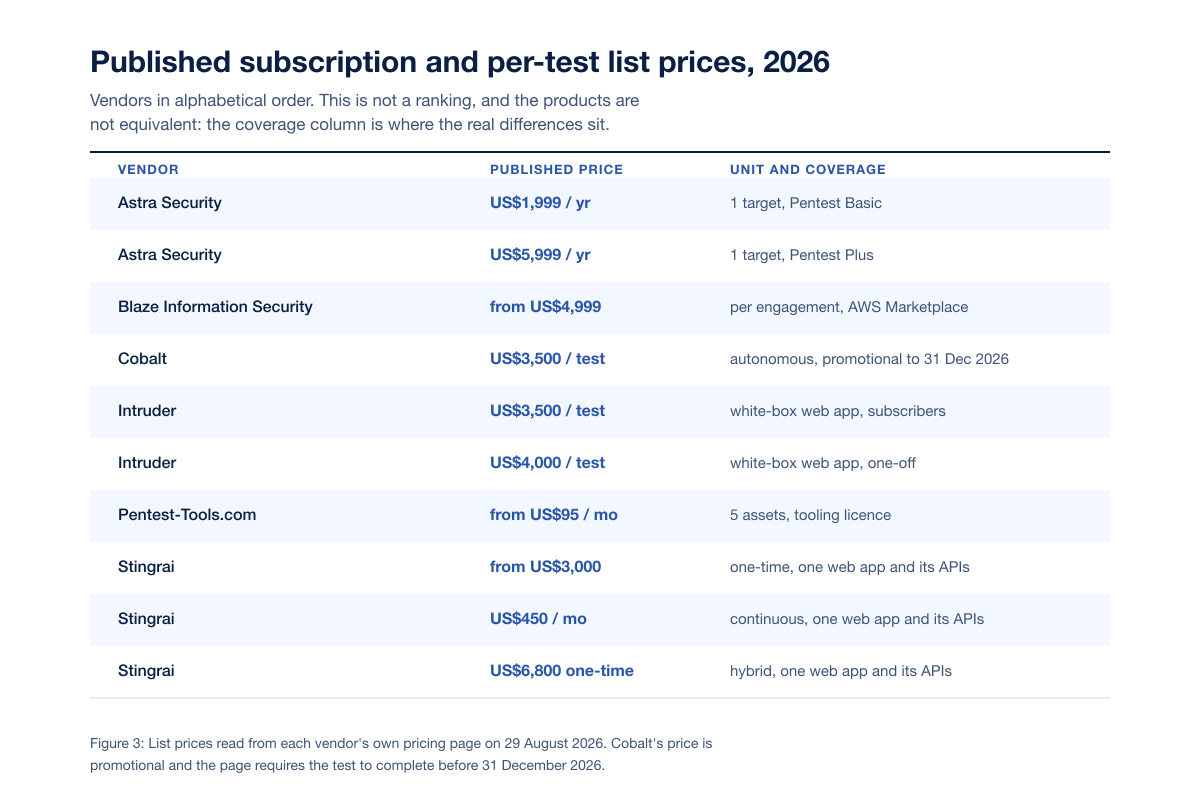 Published subscription and per-test list prices for 2026