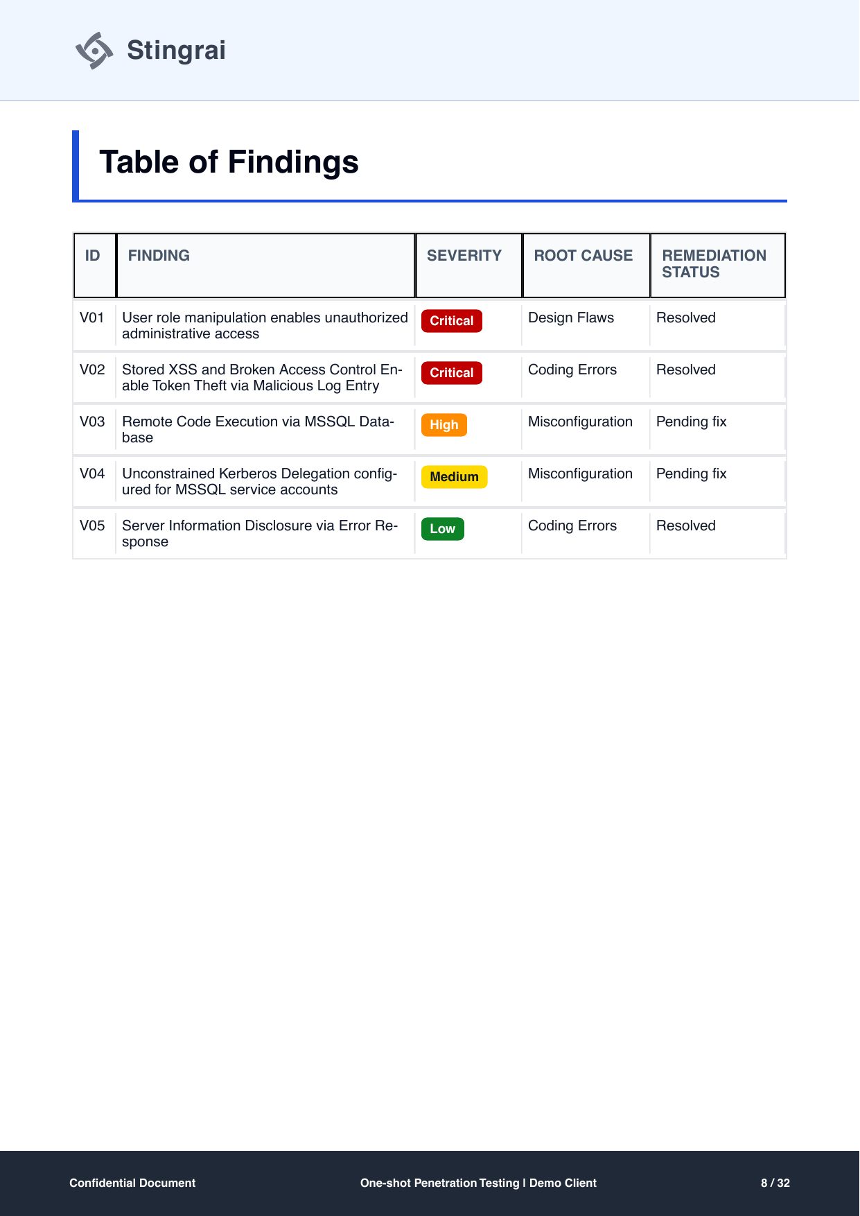 Table of findings page with root cause and remediation status columns