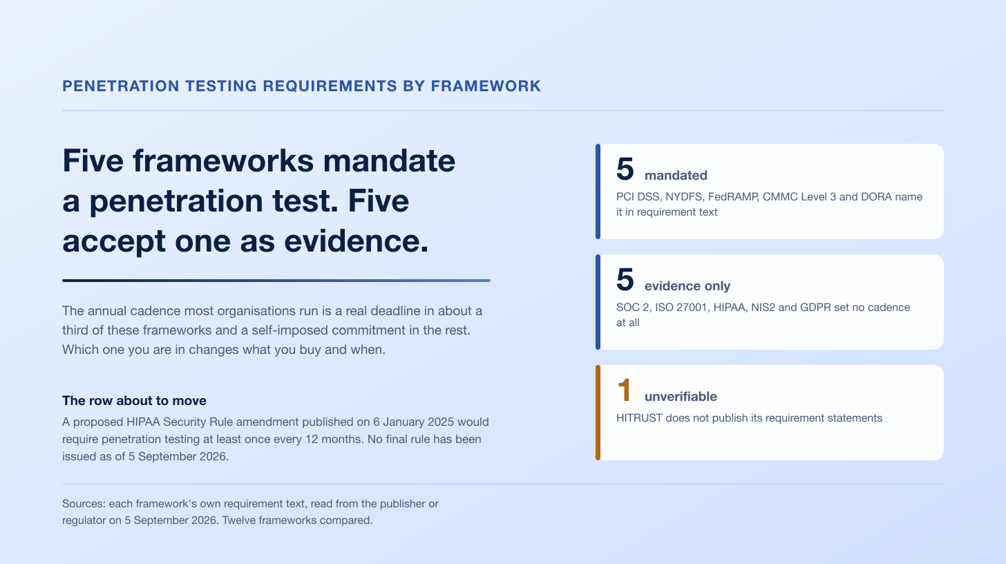 Penetration Testing Requirements by Framework: The 2026 Matrix