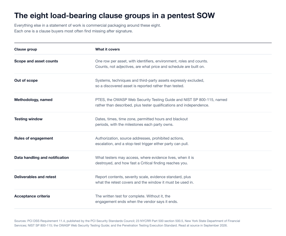 Table of the eight load-bearing clause groups in a penetration testing statement of work: scope and asset counts, out of scope, methodology, testing window, rules of engagement, data handling and notification, deliverables and retest, and acceptance criteria.