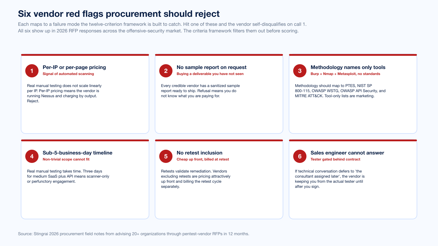 Chart Vendors Red Flags