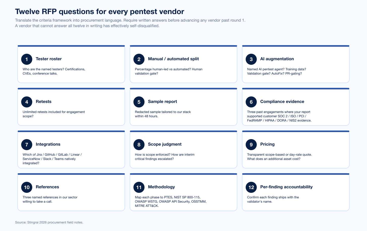 Chart Vendors Rfp Questions