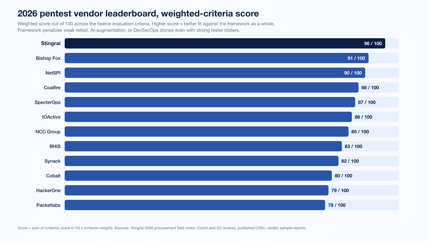 Chart Vendors Shortlist Leaderboard