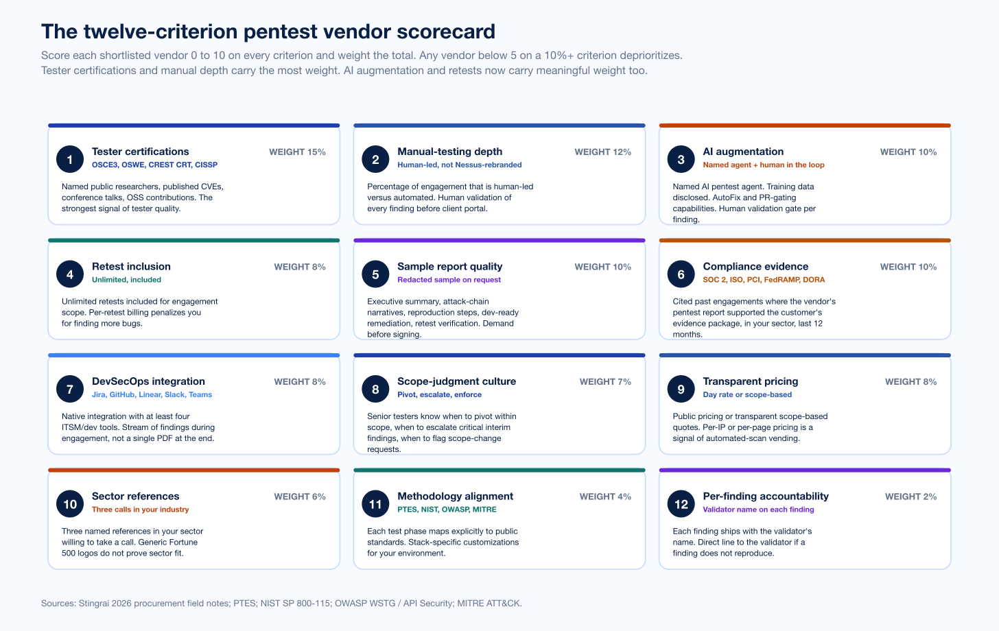 Chart Vendors Twelve Criteria