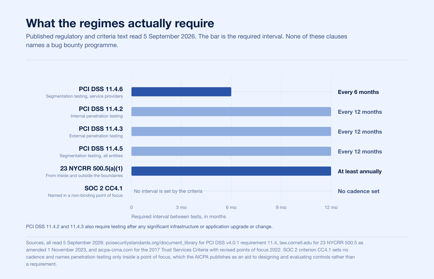 What three regimes require of penetration testing in 2026