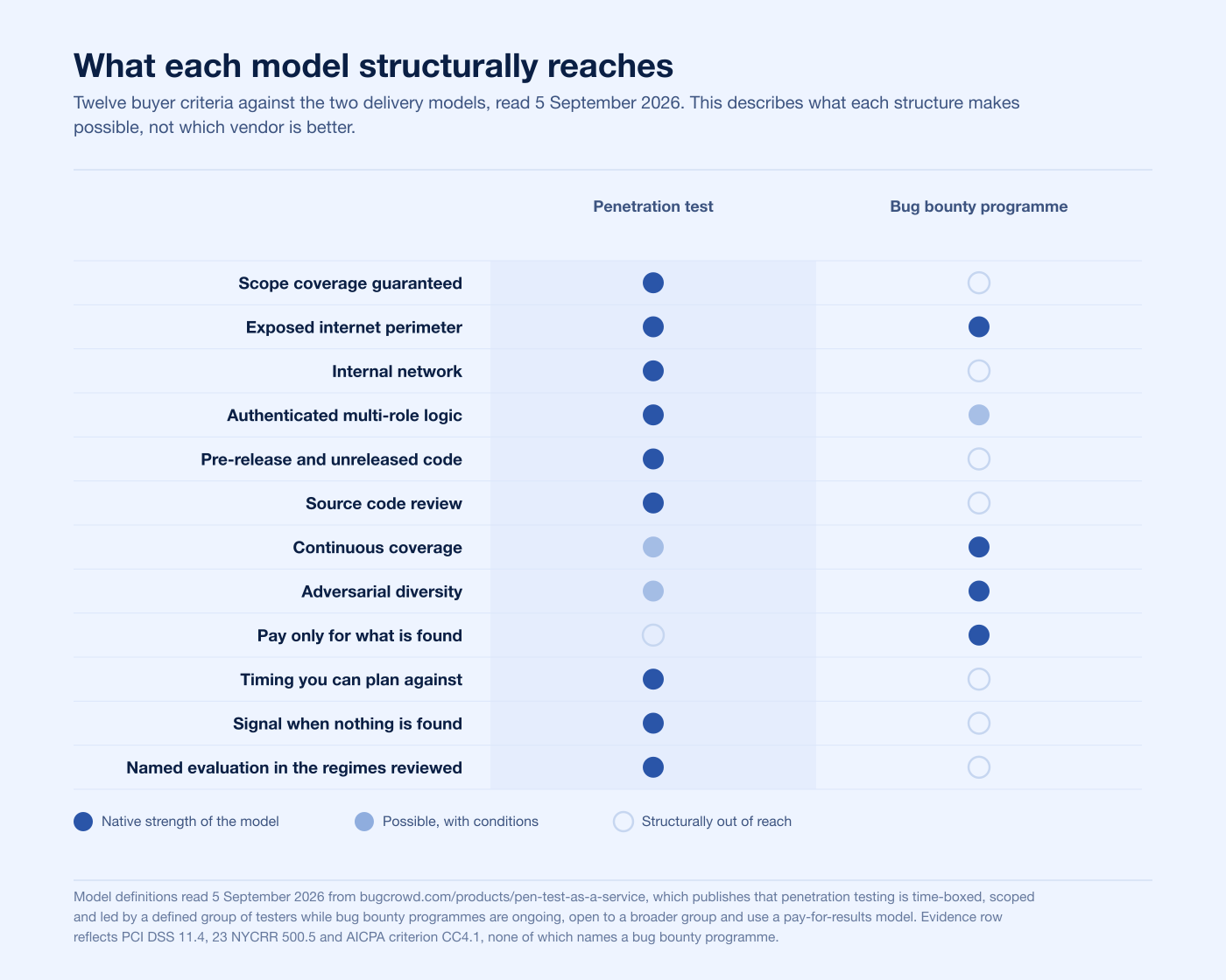 How a penetration test and a bug bounty programme compare across twelve buyer criteria in 2026