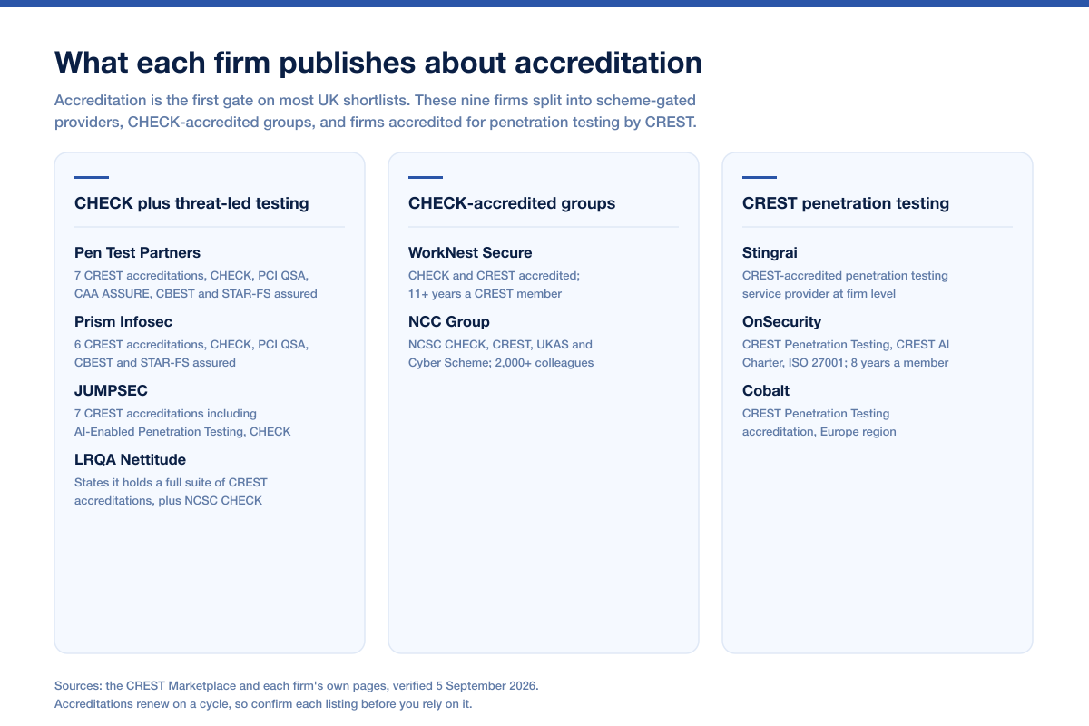 Three-column comparison chart grouping nine UK penetration testing firms by the accreditation stack each one publishes, covering firms combining NCSC CHECK with threat-led testing accreditation, CHECK-accredited groups, and firms holding a CREST penetration testing accreditation.