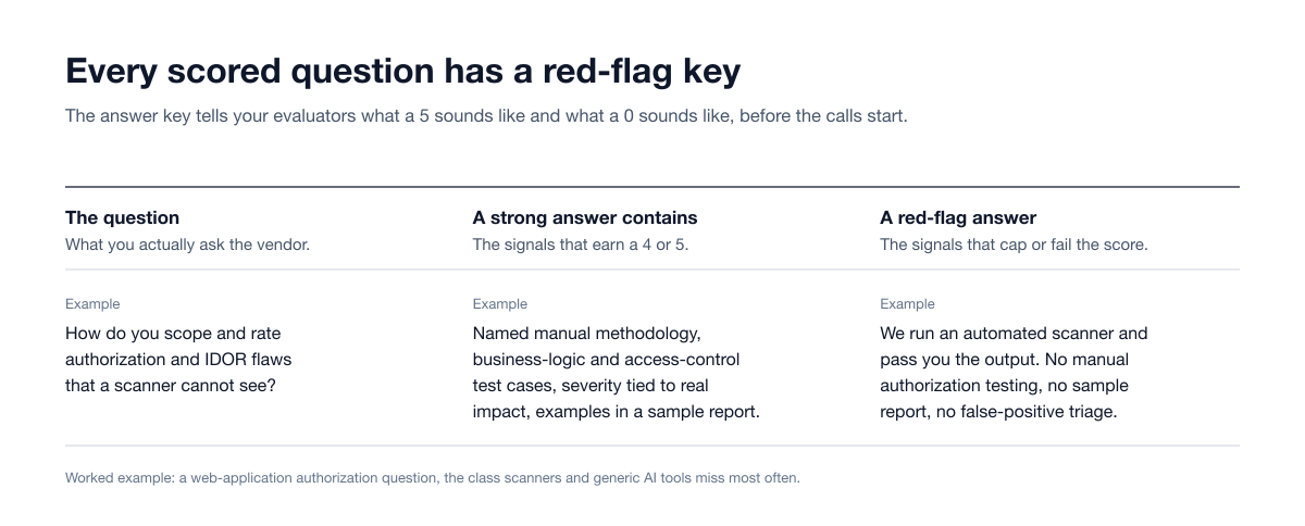 Rfp Bank Red Flag Anatomy