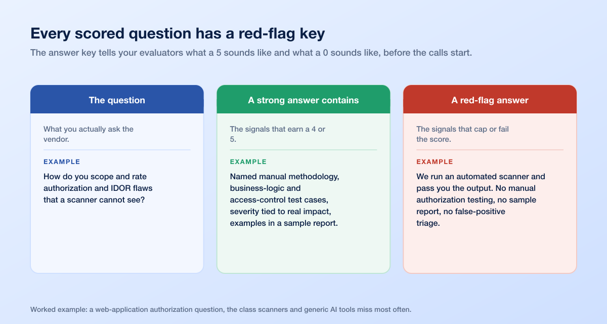 Rfp Bank Red Flag Anatomy