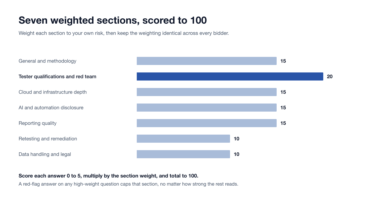 Rfp Bank Scoring Model