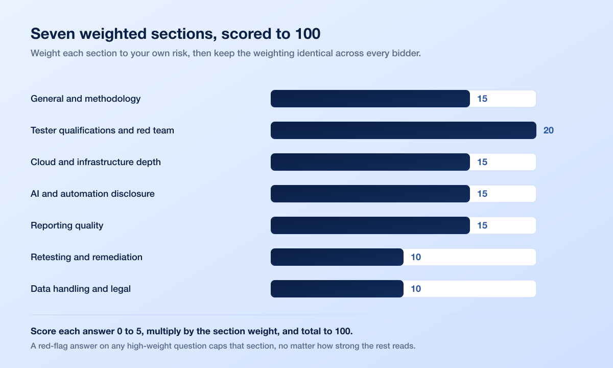 Rfp Bank Scoring Model