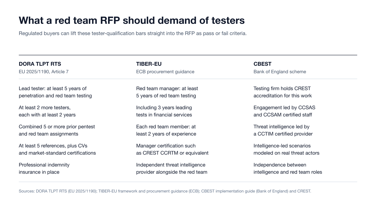 Rfp Bank Tester Quals