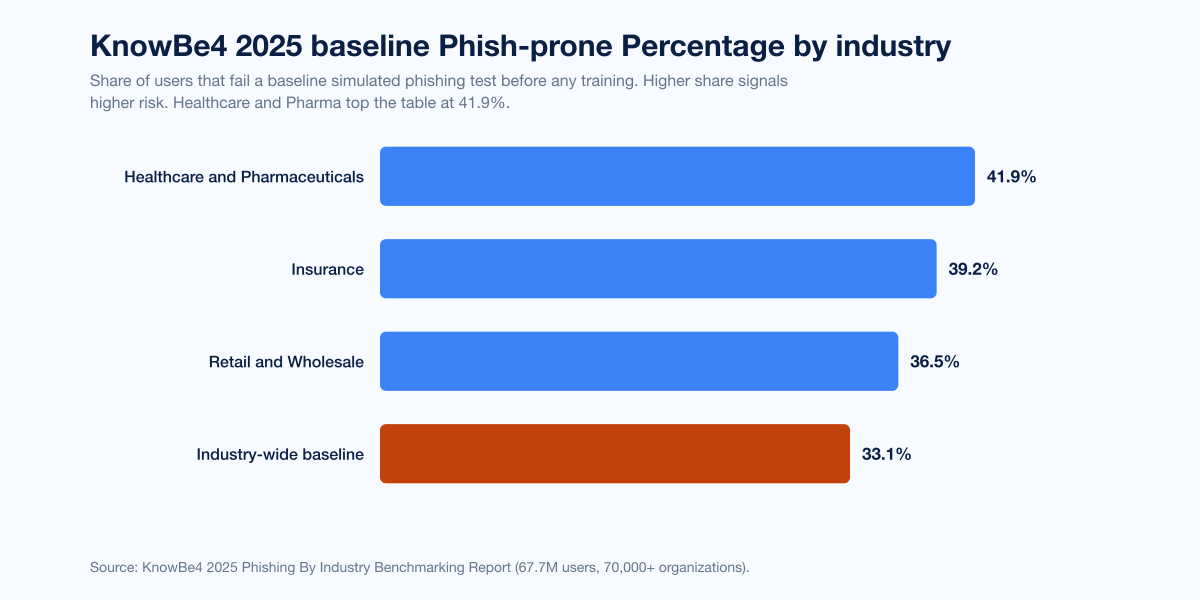 Chart Phishing By Industry