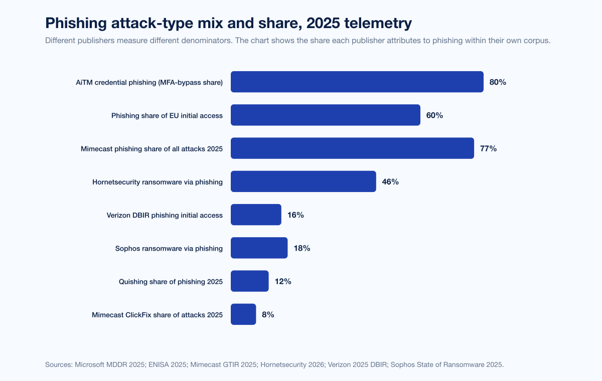 Chart Phishing By Type