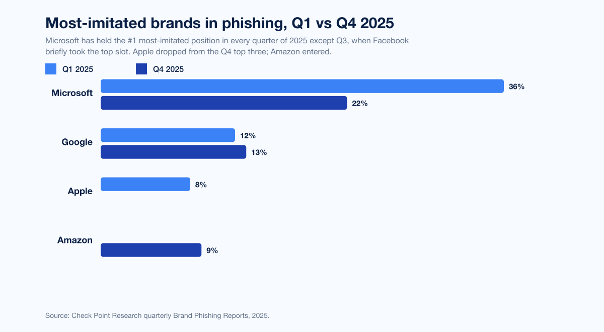 Chart Phishing Top Brands