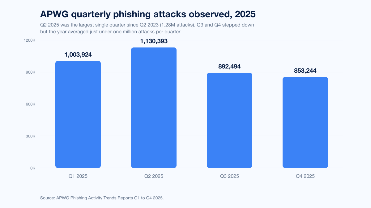 Chart Phishing Volume