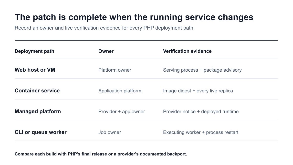 Patch ownership matrix for PHP runtimes