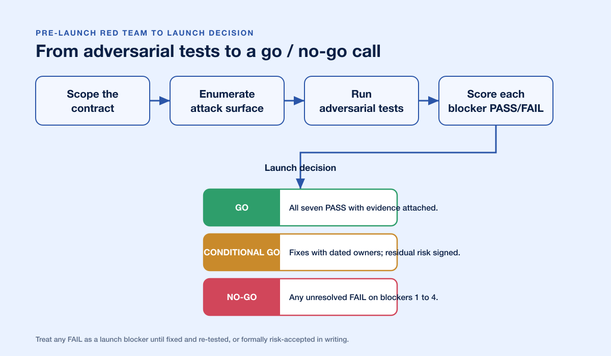Chatbot Redteam Go No Go Flow