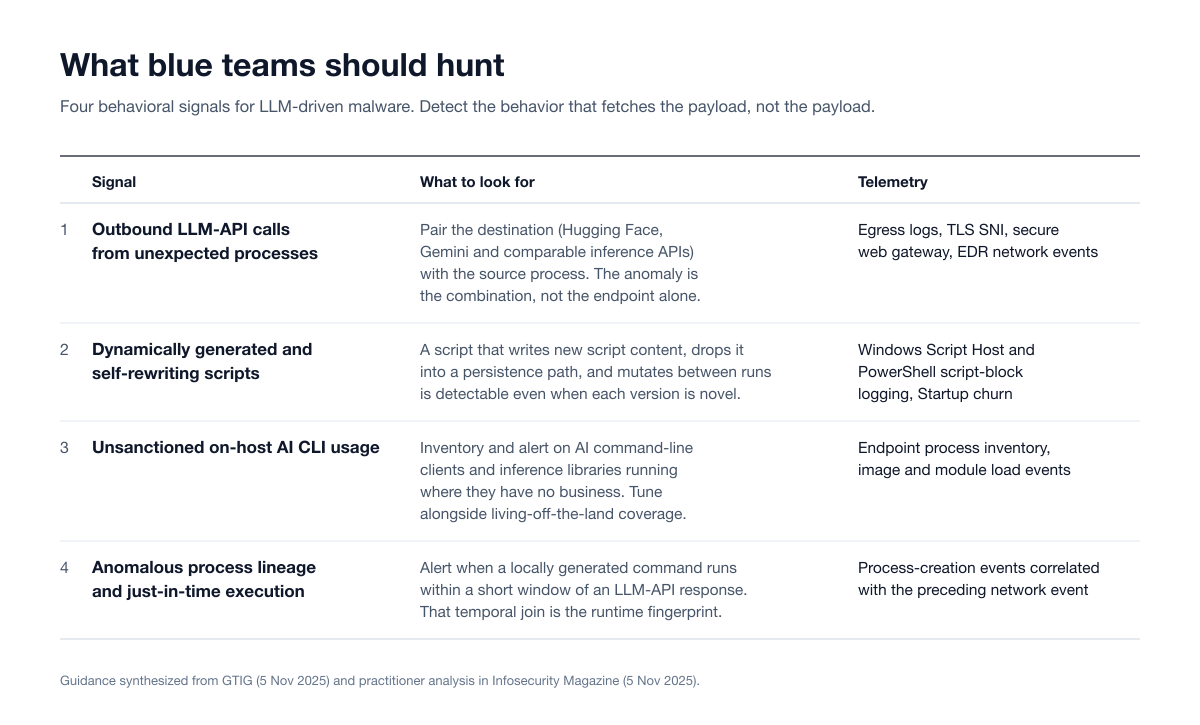 Table of four behavioral signals blue teams should hunt for LLM-driven malware, with what to look for and the telemetry for each: outbound LLM-API calls from unexpected processes, self-rewriting scripts, unsanctioned on-host AI CLI usage and anomalous process lineage