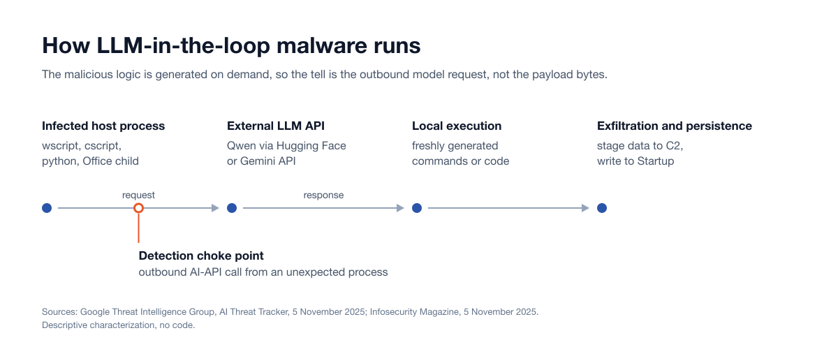 Flow diagram of LLM-in-the-loop malware: an infected host process sends a request to an external LLM API (Qwen via Hugging Face or the Gemini API), runs the freshly generated commands locally, then stages data to C2 and writes to Startup, with the outbound AI-API call marked as the detection choke point