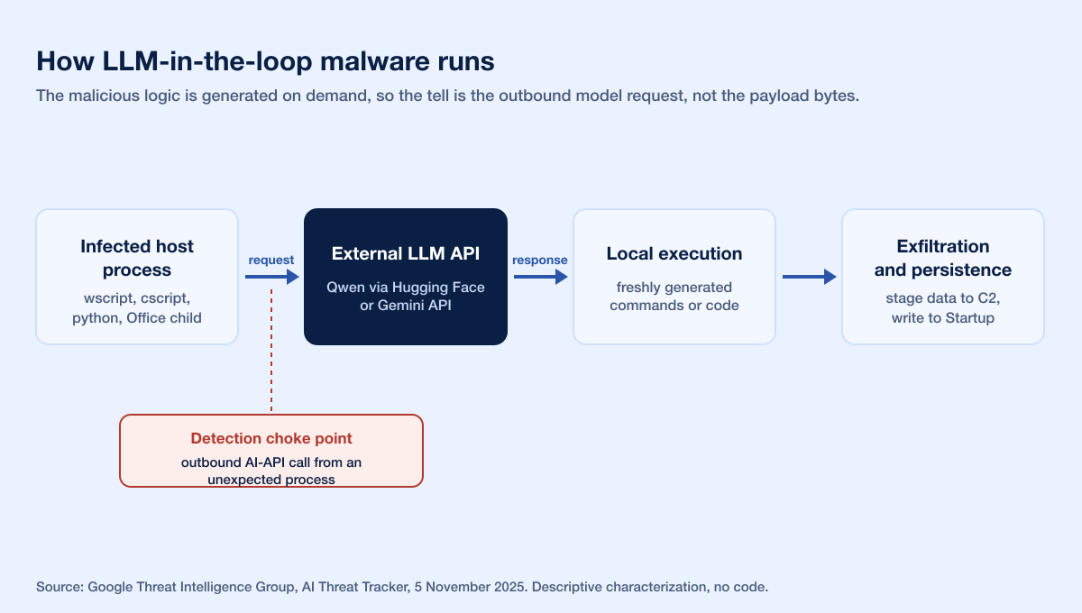 Llm Malware Runtime Flow