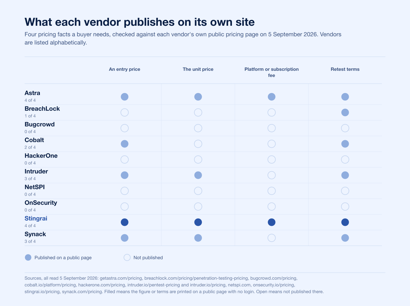 Which pricing facts each PTaaS vendor publishes on its own site in 2026