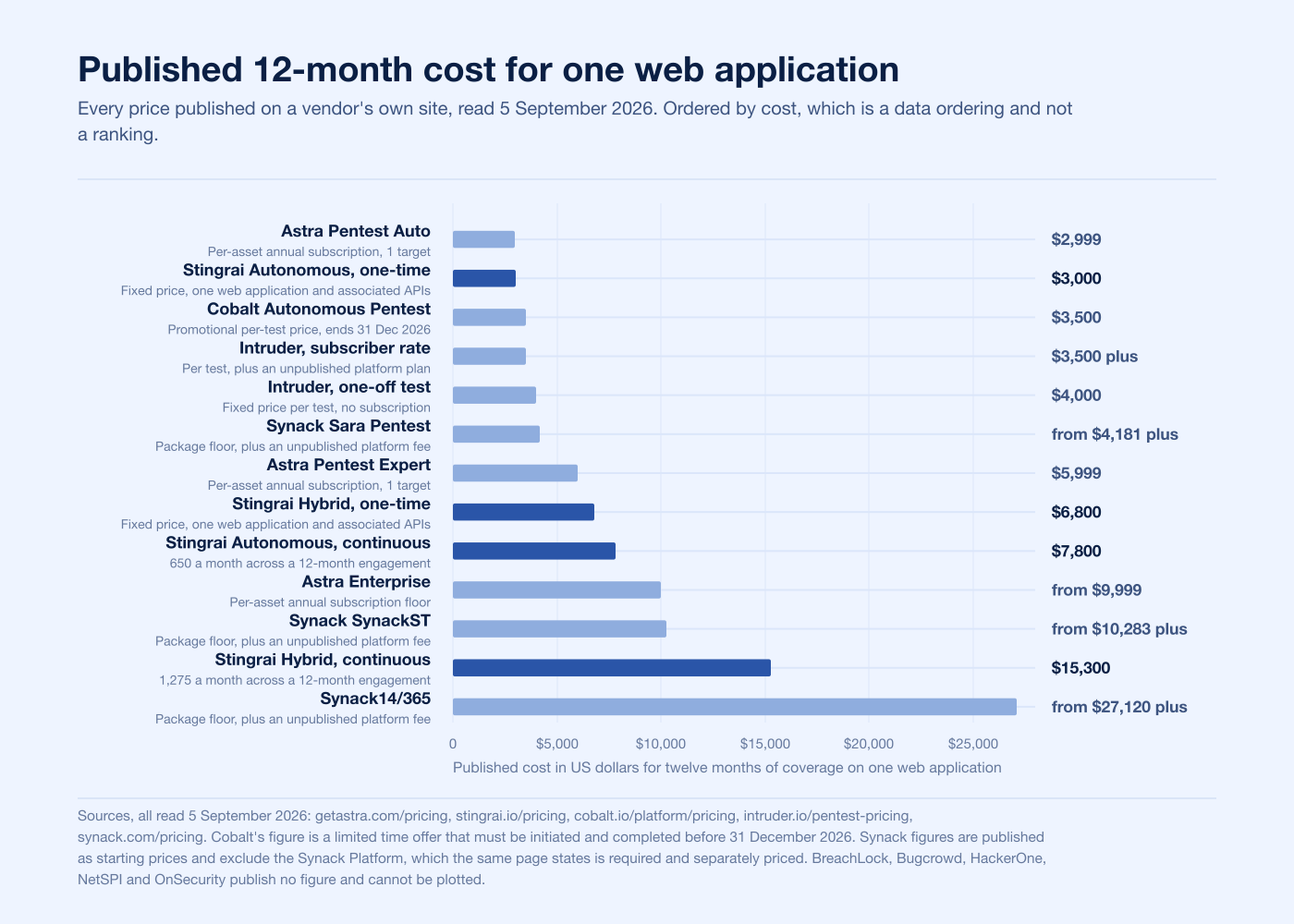 Published 12-month cost of covering one web application under each PTaaS price published in 2026
