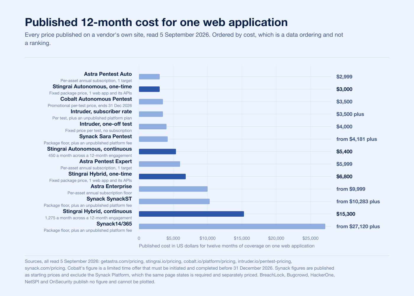 Published 12-month cost of covering one web application under each PTaaS price published in 2026