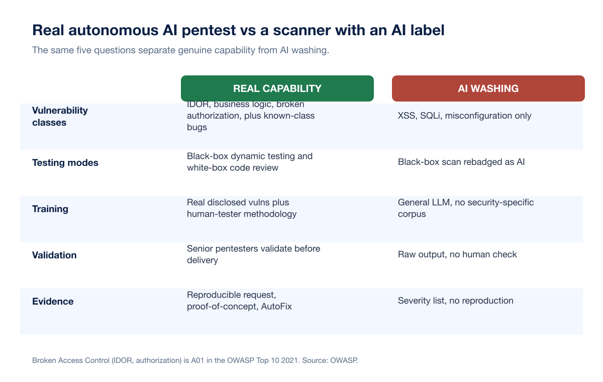 Ai Pentest Vendor Real Vs Washing