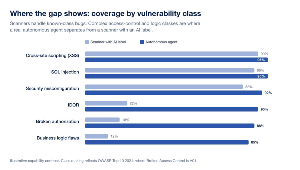Ai Pentest Vendor Vuln Class Coverage