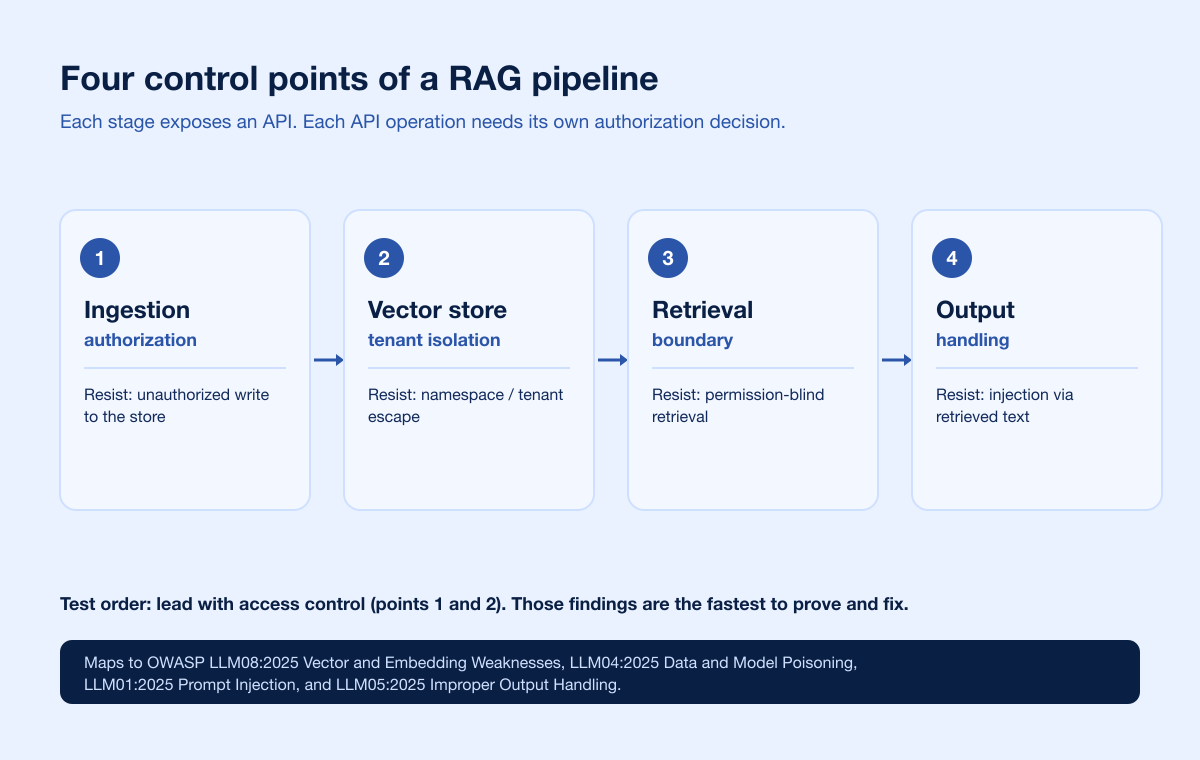 Rag Pipeline Attack Surface