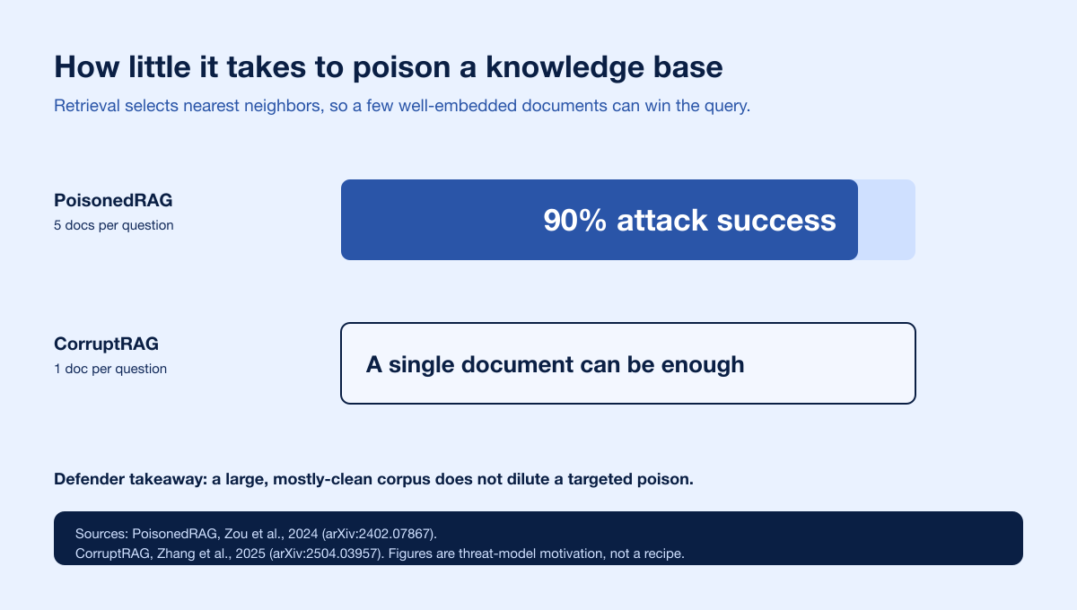 Rag Poisoning Motivation