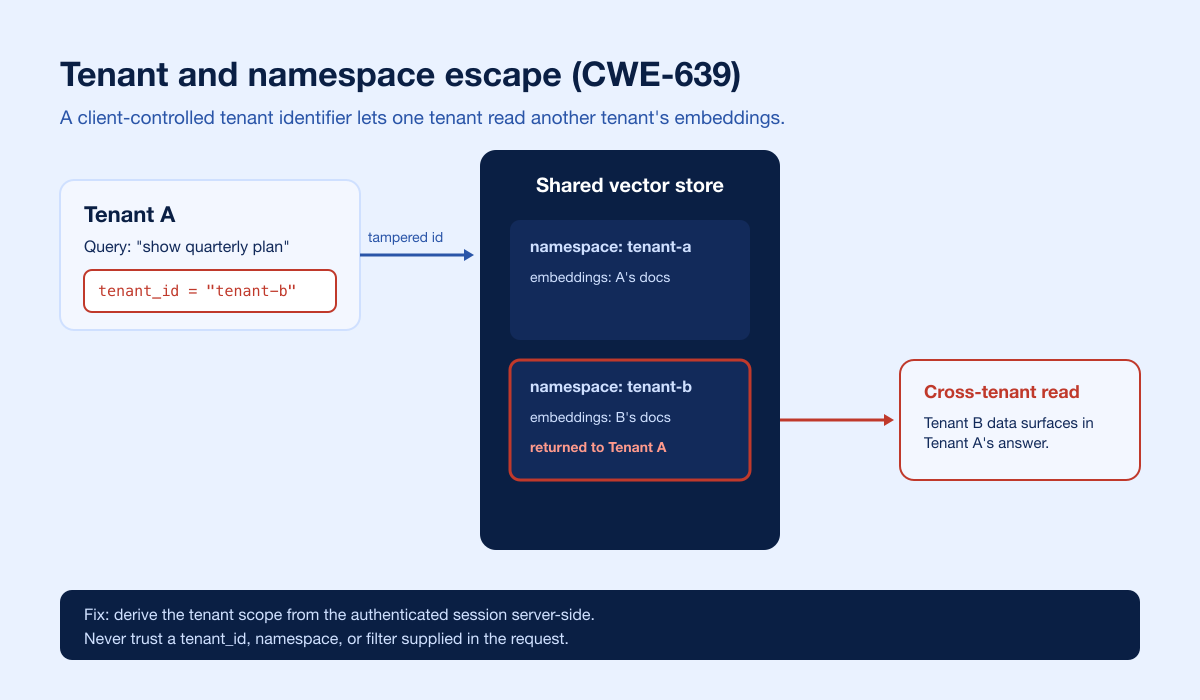 Rag Tenant Escape Namespace