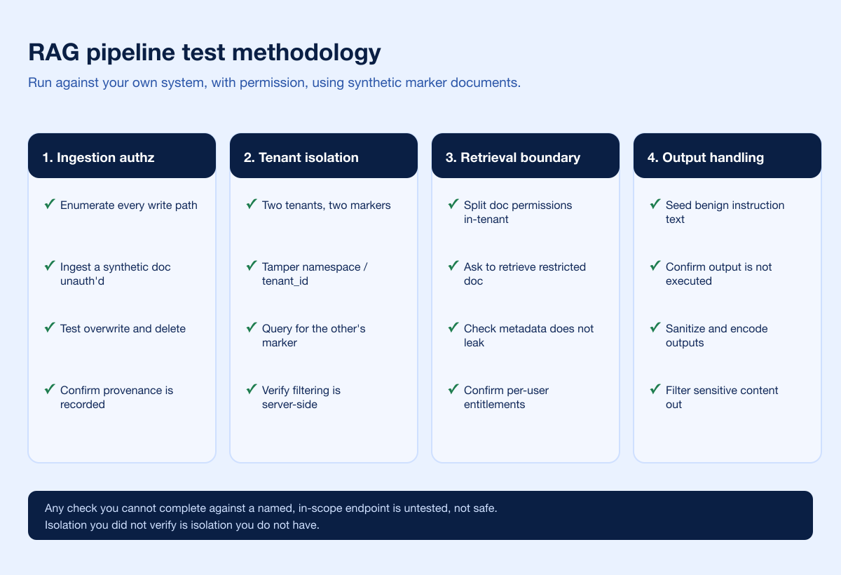 Rag Test Methodology Checklist