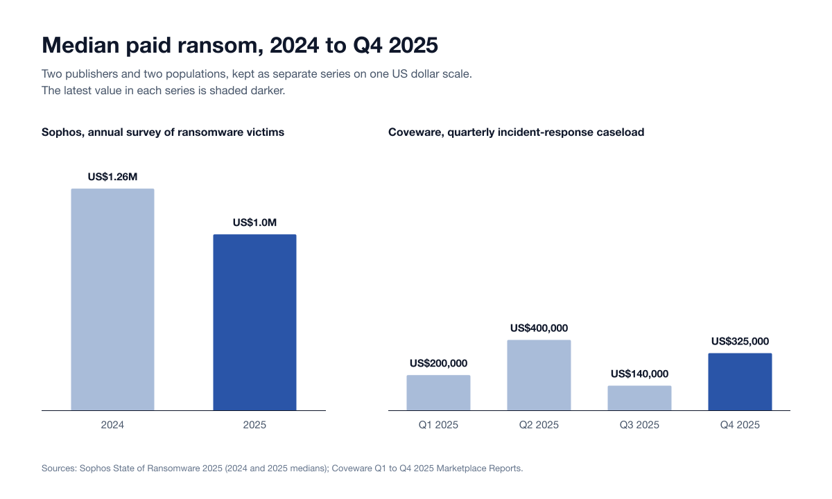 Bar chart of median paid ransom in two separate series: Sophos survey medians of US$1.26M in 2024 and US$1.0M in 2025, and Coveware incident-response medians of US$200,000, US$400,000, US$140,000 and US$325,000 for Q1 to Q4 2025
