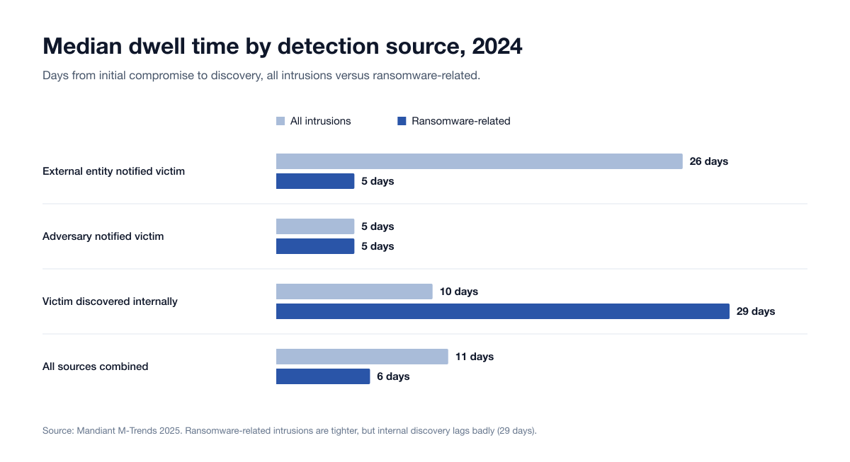 Grouped bar chart of Mandiant M-Trends 2025 median dwell time by detection source, all intrusions versus ransomware-related: external entity notified 26 versus 5 days, adversary notified 5 versus 5 days, victim discovered internally 10 versus 29 days, all sources 11 versus 6 days