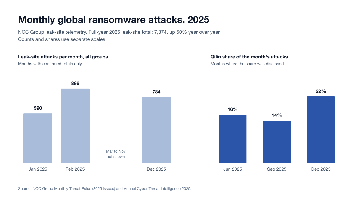 Two-panel bar chart of NCC Group 2025 leak-site data: 590 attacks in January, 886 in February and 784 in December, and Qilin's share of monthly attacks at 16% in June, 14% in September and 22% in December