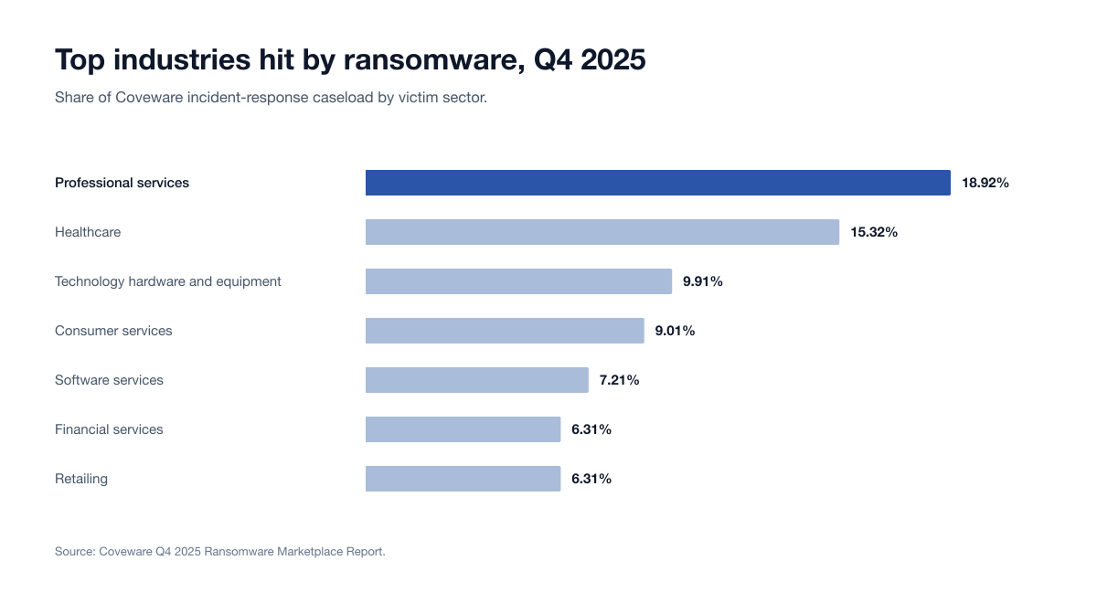 Horizontal bar chart of the Coveware Q4 2025 ransomware caseload by victim sector: professional services 18.92%, healthcare 15.32%, technology hardware and equipment 9.91%, consumer services 9.01%, software services 7.21%, financial services 6.31% and retailing 6.31%