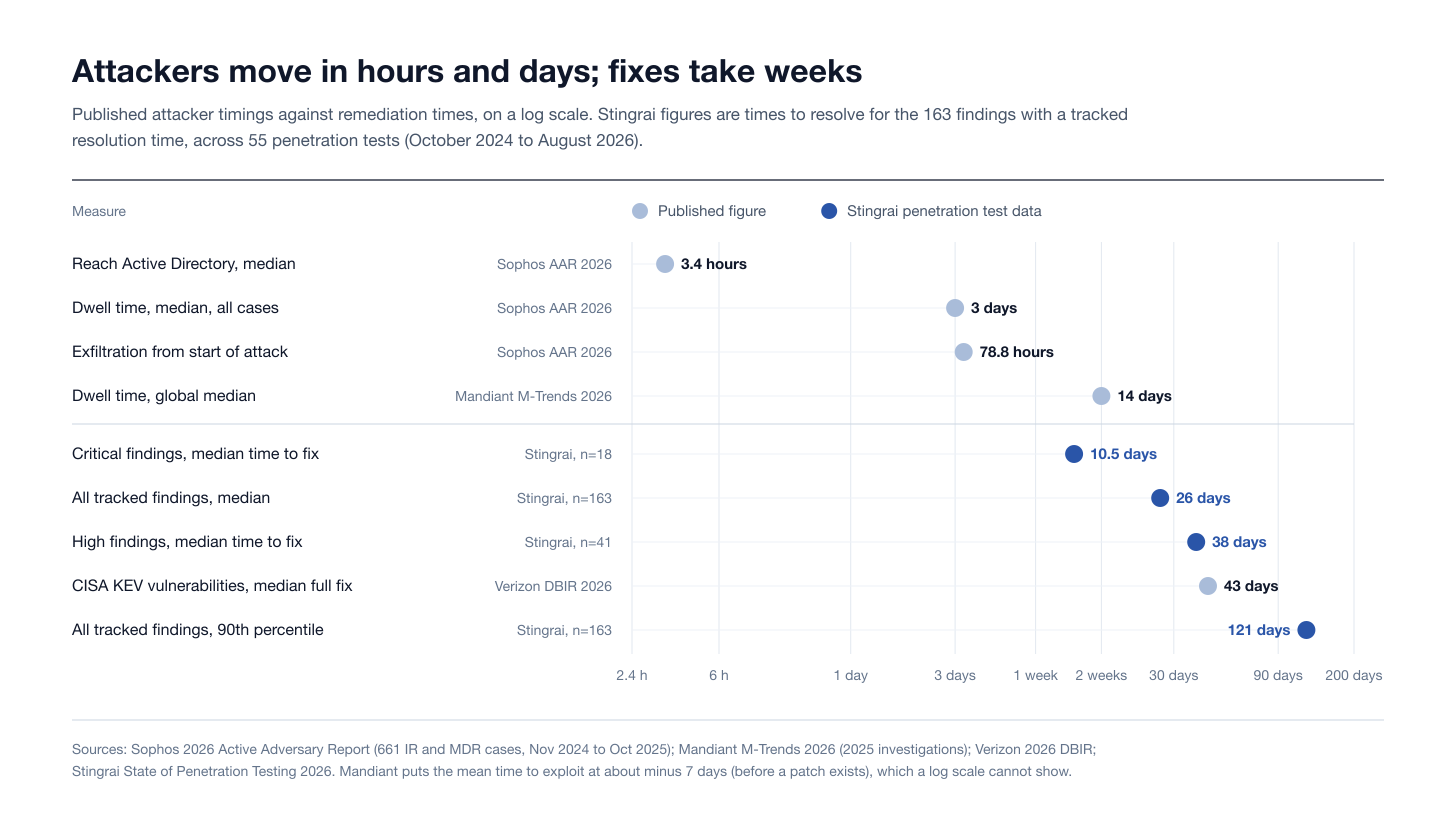 Attacker timings compared with remediation times, log scale