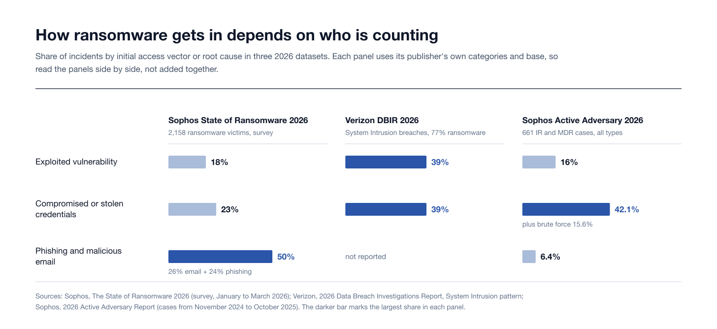 Initial access shares for ransomware across three 2026 datasets