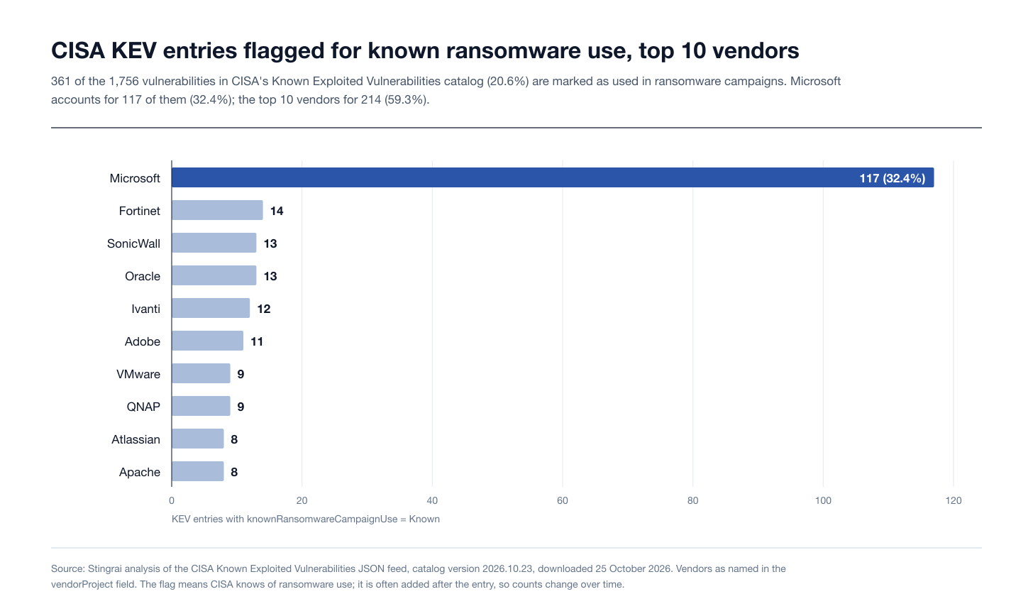 CISA KEV entries flagged for known ransomware use, top 10 vendors