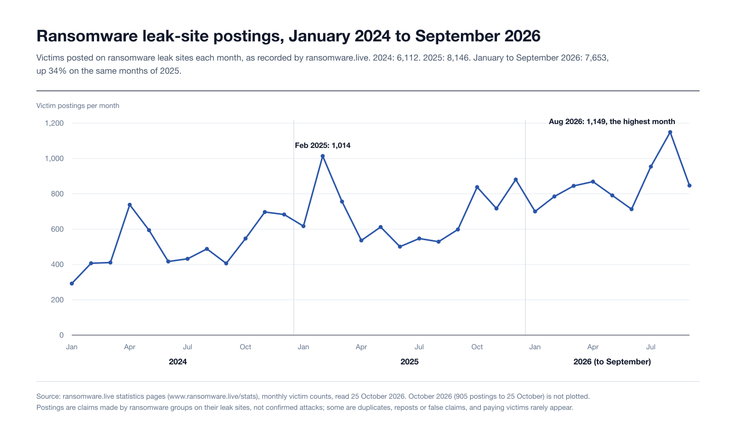 Ransomware leak-site victim postings per month, January 2024 to September 2026