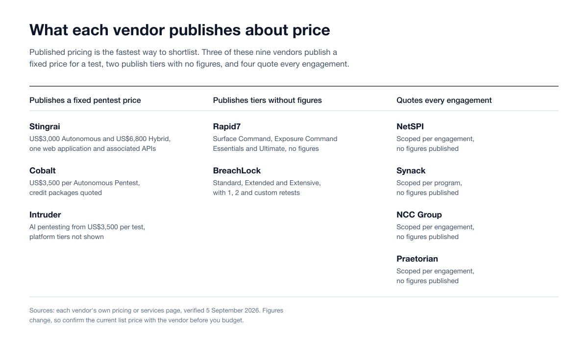 Three-column table grouping nine penetration testing vendors by what each one publishes about price: vendors with a fixed published pentest price, vendors that publish tiers without figures, and vendors that quote every engagement.