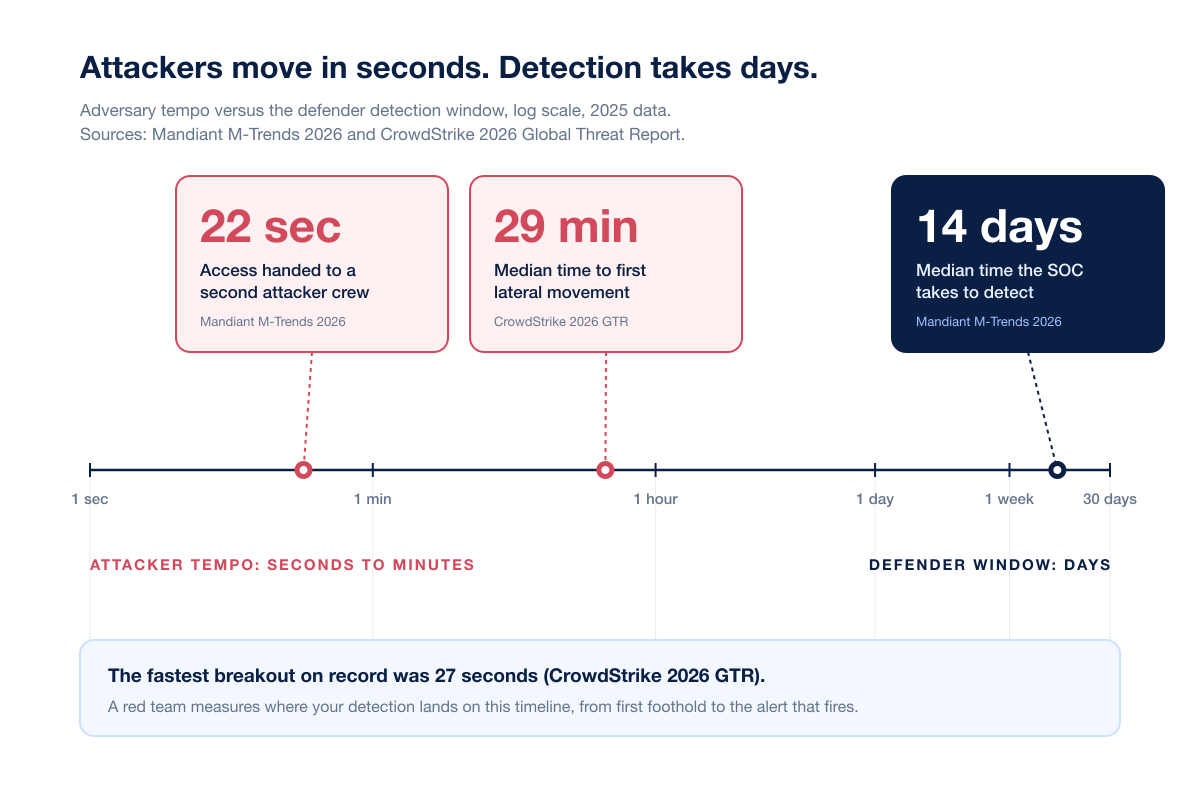 Soc Detect Attacker Speed