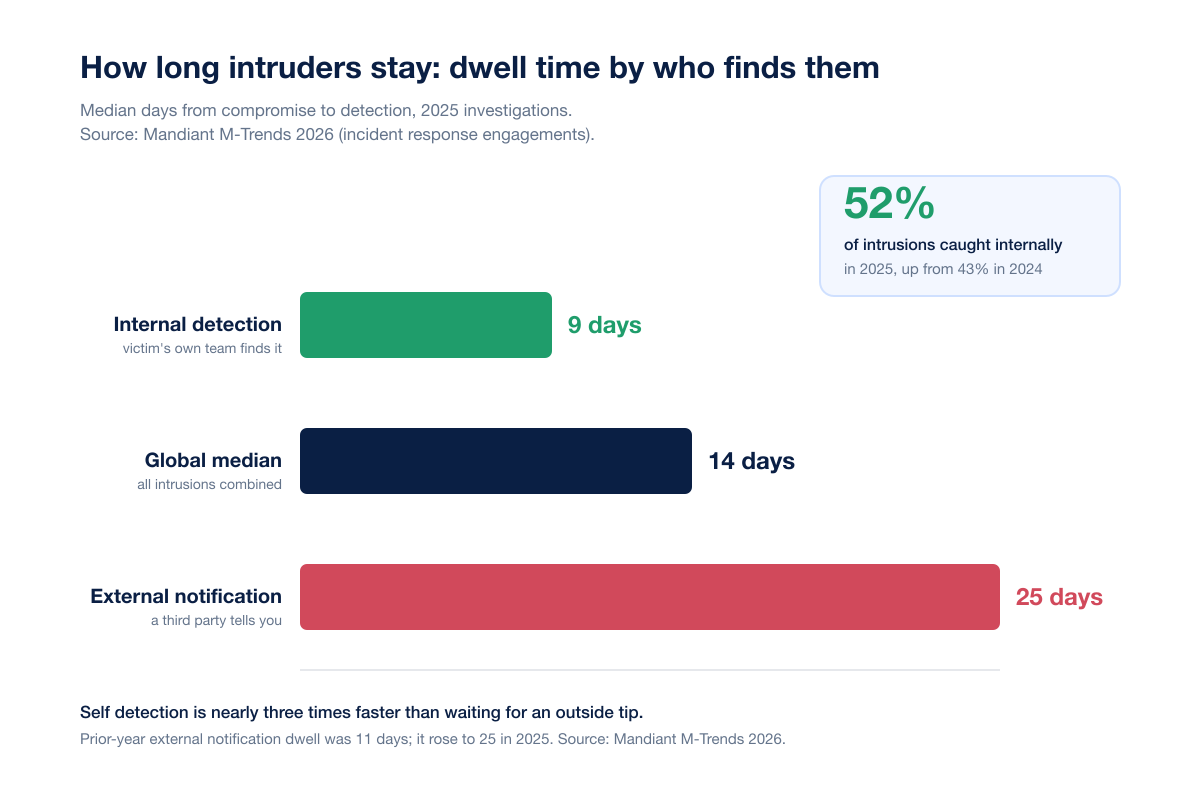Soc Detect Dwell Time