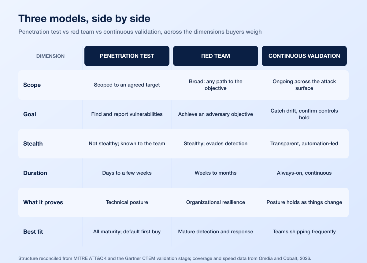Comparison Matrix Red Team Pentest Continuous Validation 2026