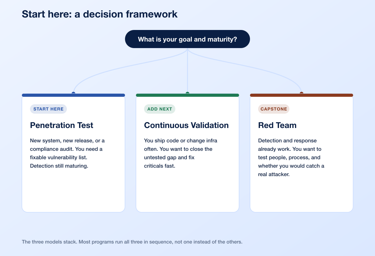 Decision Framework Red Team Pentest Continuous Validation 2026