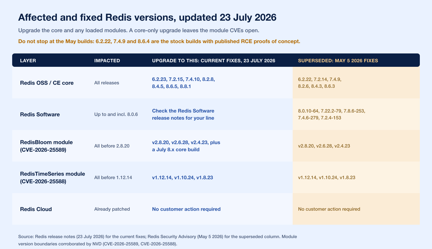 Redis Rce Affected Versions V2