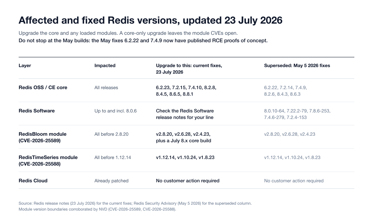 Table of affected and fixed Redis versions as of 23 July 2026: the current fixed releases for Redis OSS and CE core, Redis Software, RedisBloom and RedisTimeSeries, with the superseded May 5 2026 builds alongside