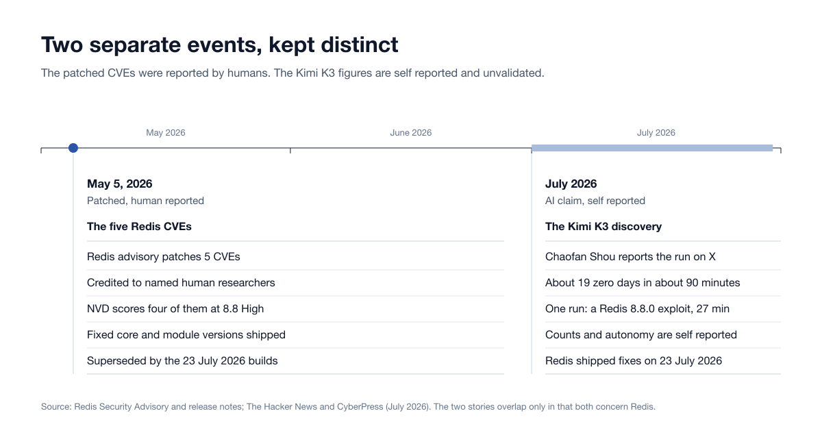 Timeline keeping two events apart: the May 5 2026 Redis advisory that patched five human-reported CVEs, and the self-reported July 2026 Kimi K3 claim of about 19 zero days in about 90 minutes